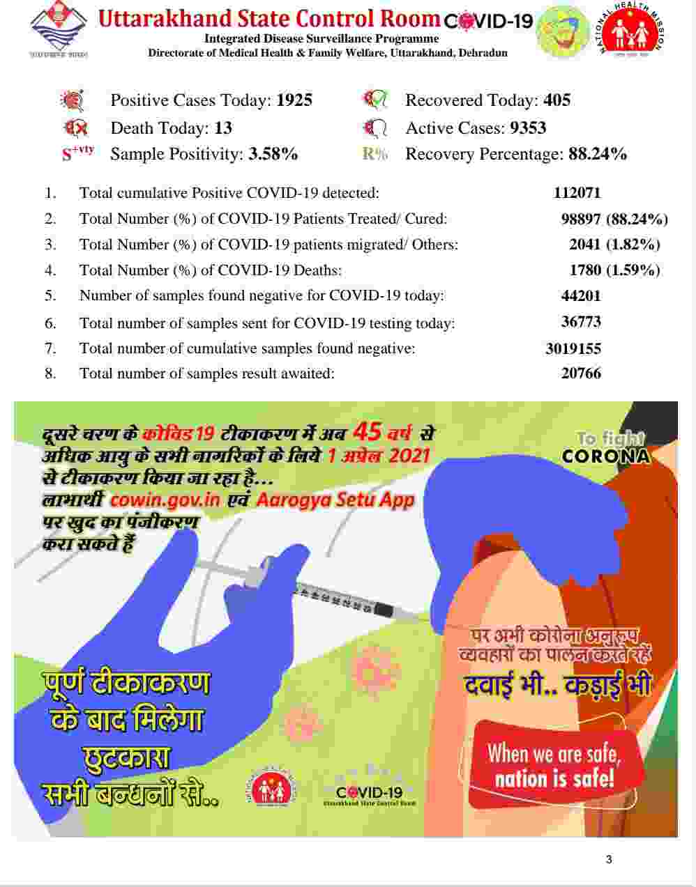 उत्तराखंड में आज रिकॉर्ड कोरोना मरीज़: 1925 नए कोविड-19 मरीज़, 13 लोगों की मौत, अब देहरादून में हुए 30 कंटेनमेंट जोन 4 Hello Uttarakhand News »