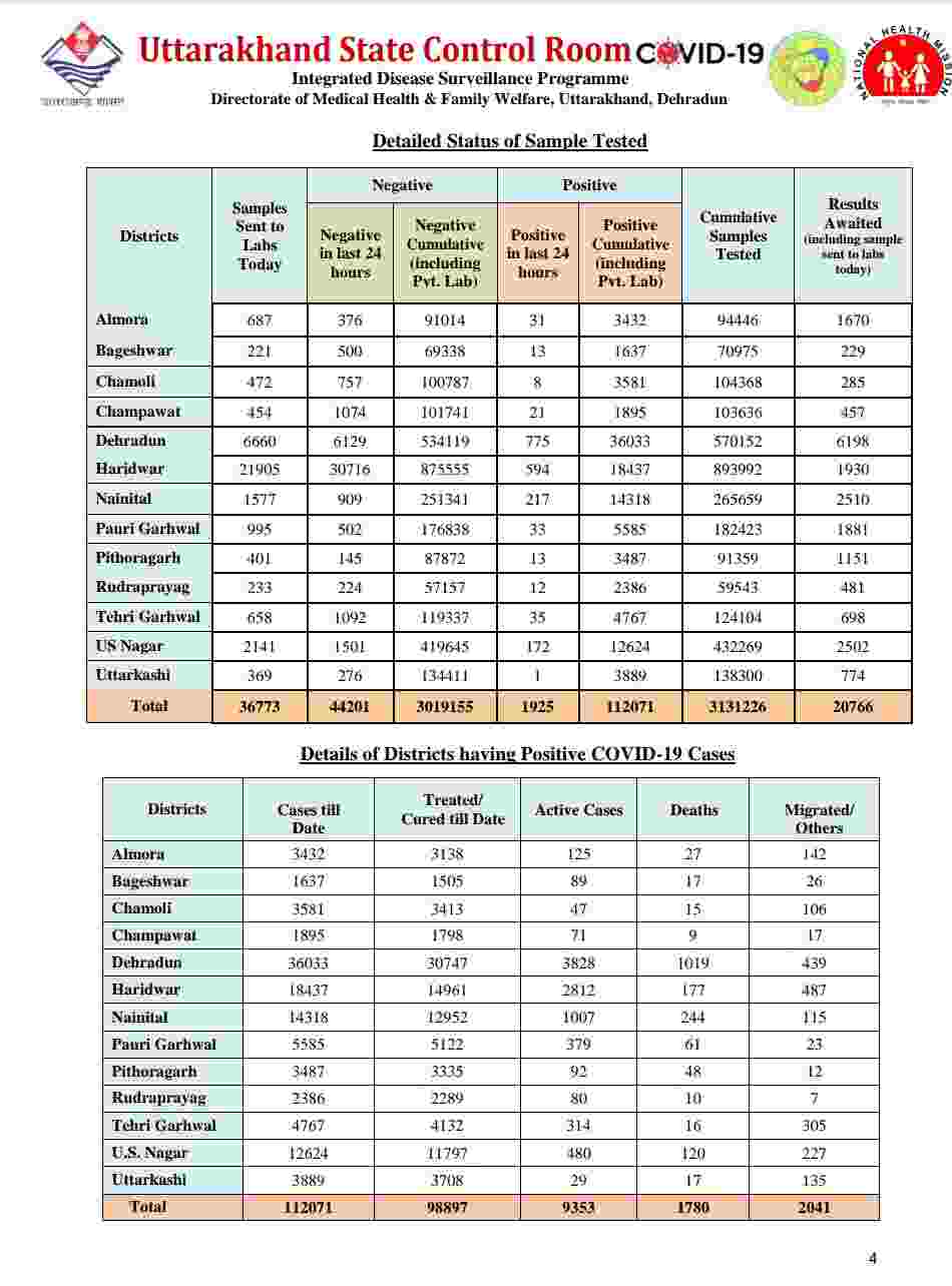 उत्तराखंड में आज रिकॉर्ड कोरोना मरीज़: 1925 नए कोविड-19 मरीज़, 13 लोगों की मौत, अब देहरादून में हुए 30 कंटेनमेंट जोन 5 Hello Uttarakhand News »