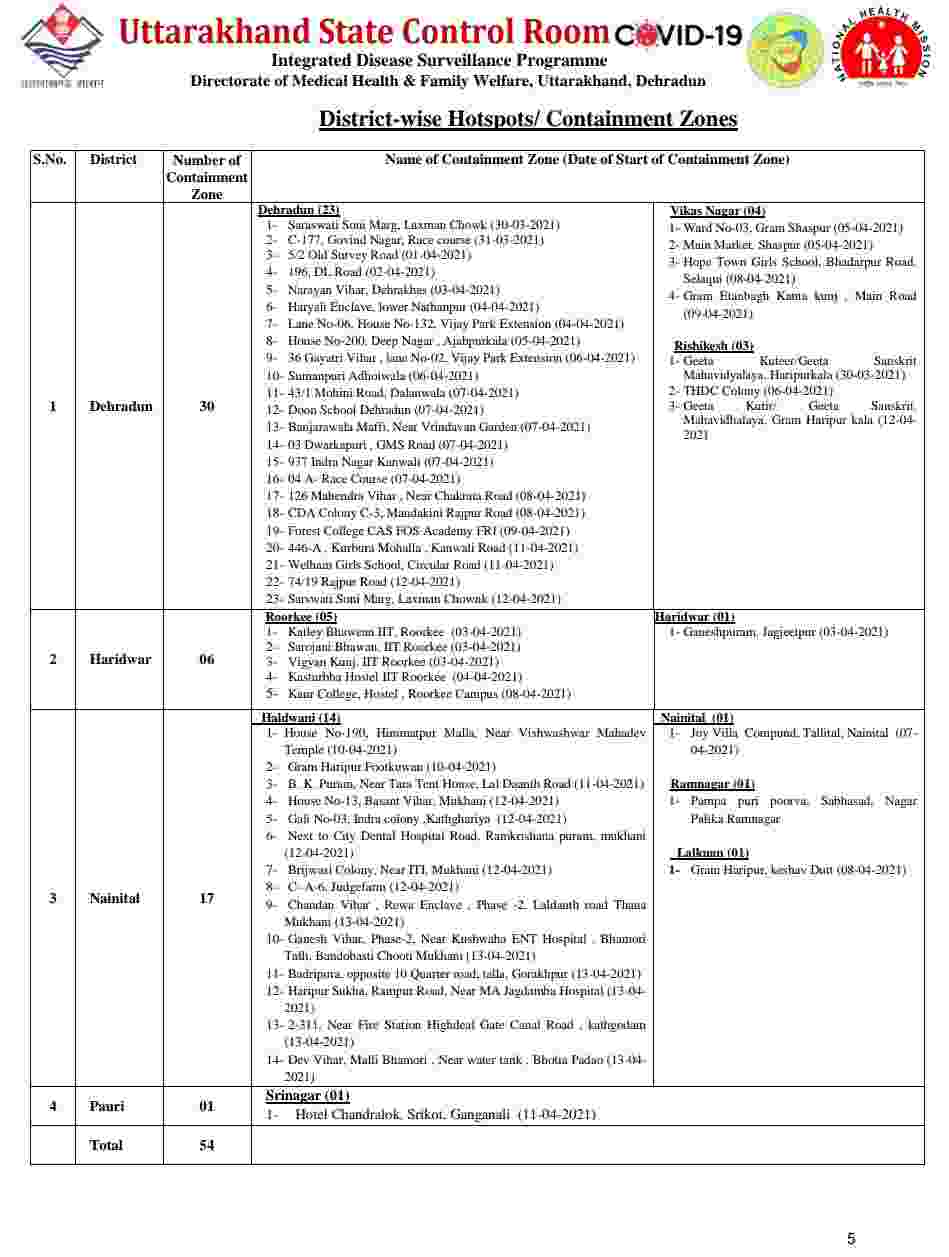 उत्तराखंड में आज रिकॉर्ड कोरोना मरीज़: 1925 नए कोविड-19 मरीज़, 13 लोगों की मौत, अब देहरादून में हुए 30 कंटेनमेंट जोन 6 Hello Uttarakhand News »