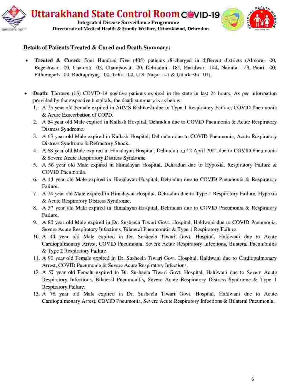 उत्तराखंड में आज रिकॉर्ड कोरोना मरीज़: 1925 नए कोविड-19 मरीज़, 13 लोगों की मौत, अब देहरादून में हुए 30 कंटेनमेंट जोन 7 Hello Uttarakhand News »