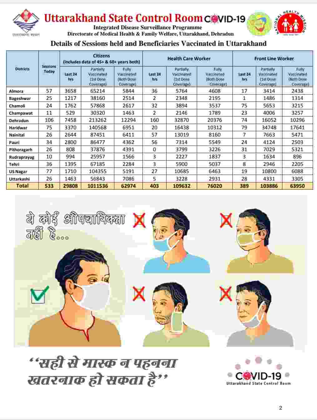 उत्तराखंड में आज फिर रिकॉर्ड कोरोना मरीज़: 1953 नए कोविड-19 मरीज़, 13 लोगों की मौत, देहरादून में आज 796 कोरोना पॉजिटिव 3 Hello Uttarakhand News »