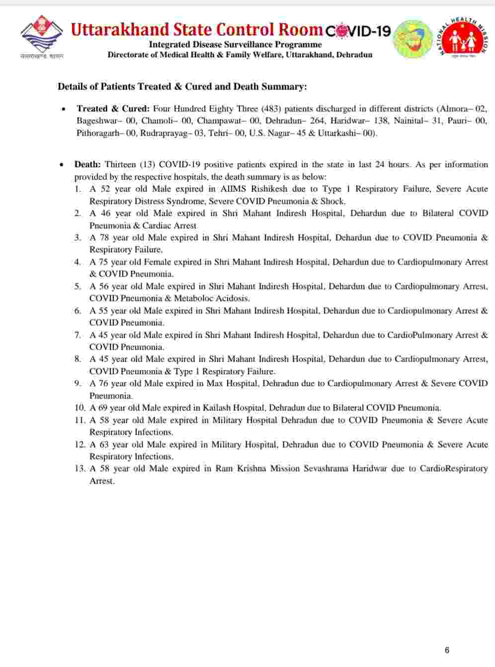 उत्तराखंड में आज फिर रिकॉर्ड कोरोना मरीज़: 1953 नए कोविड-19 मरीज़, 13 लोगों की मौत, देहरादून में आज 796 कोरोना पॉजिटिव 7 Hello Uttarakhand News »
