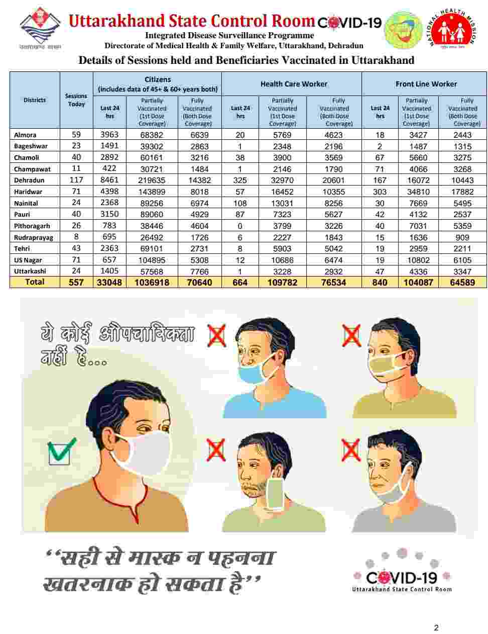 उत्तराखंड में आज फिर रिकॉर्ड कोरोना मरीज़: 2220 कोविड-19 मरीज़, 9 लोगों की मौत, देहरादून में 914 कोरोना संक्रमित 3 Hello Uttarakhand News »