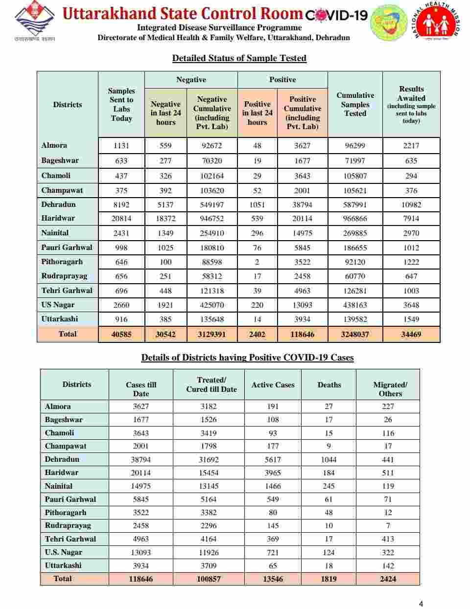 उत्तराखंड में आज 2402 नए कोविड-19 मरीज़, 17 लोगों की मौत, देहरादून में आज 1051 कोविड मरीज़ 5 Hello Uttarakhand News »