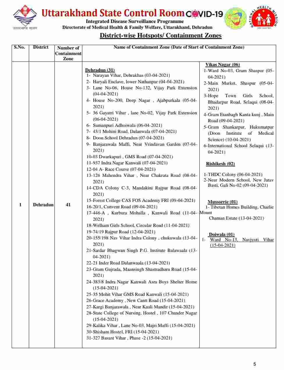 उत्तराखंड में आज 2402 नए कोविड-19 मरीज़, 17 लोगों की मौत, देहरादून में आज 1051 कोविड मरीज़ 6 Hello Uttarakhand News »