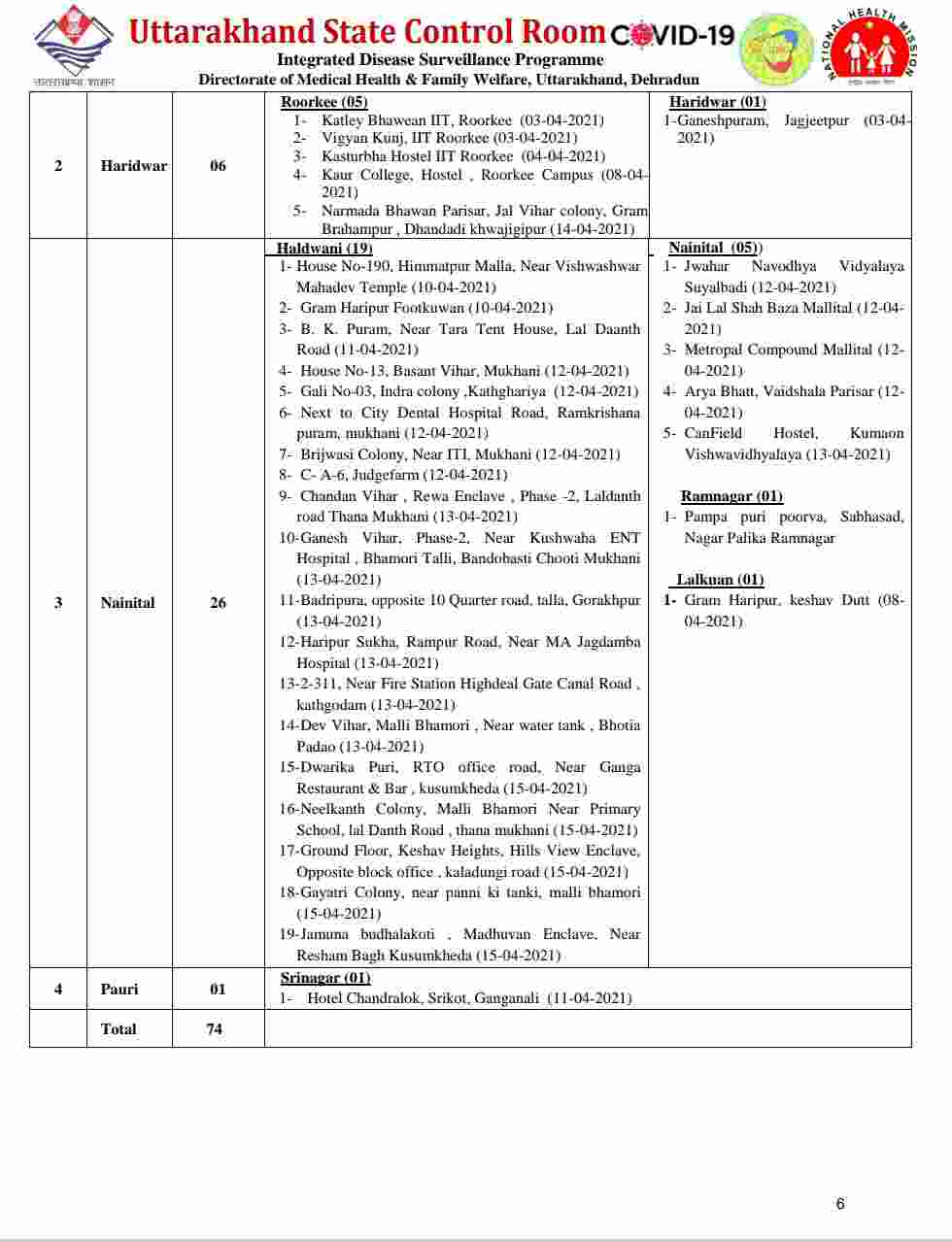उत्तराखंड में आज 2402 नए कोविड-19 मरीज़, 17 लोगों की मौत, देहरादून में आज 1051 कोविड मरीज़ 7 Hello Uttarakhand News »
