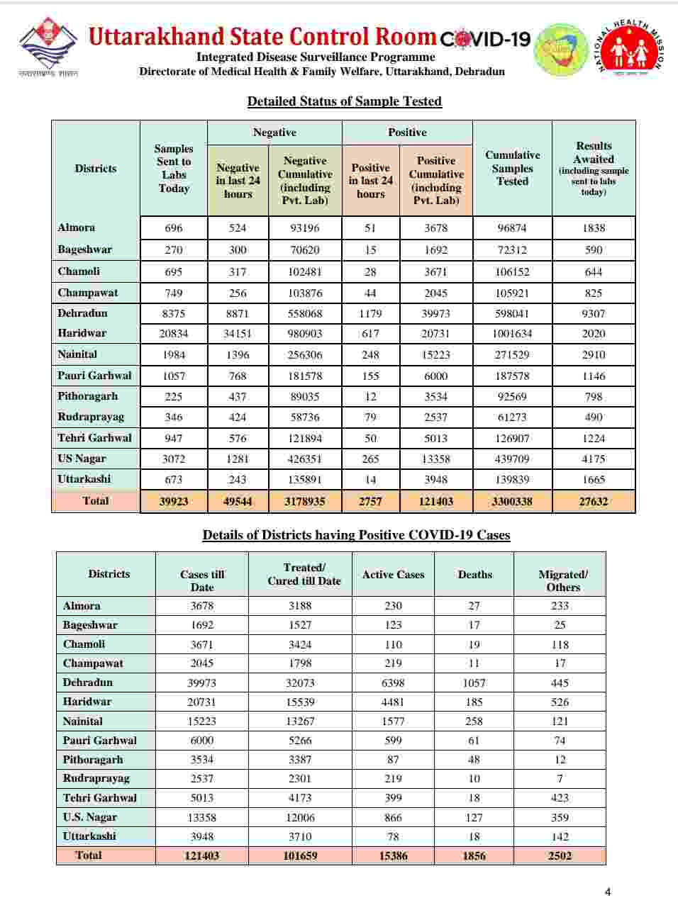उत्तराखंड में आज 2757 नए कोविड-19 मरीज़, 37 लोगों की मौत, देहरादून में आज 1179 कोविड मरीज़ 5 Hello Uttarakhand News »
