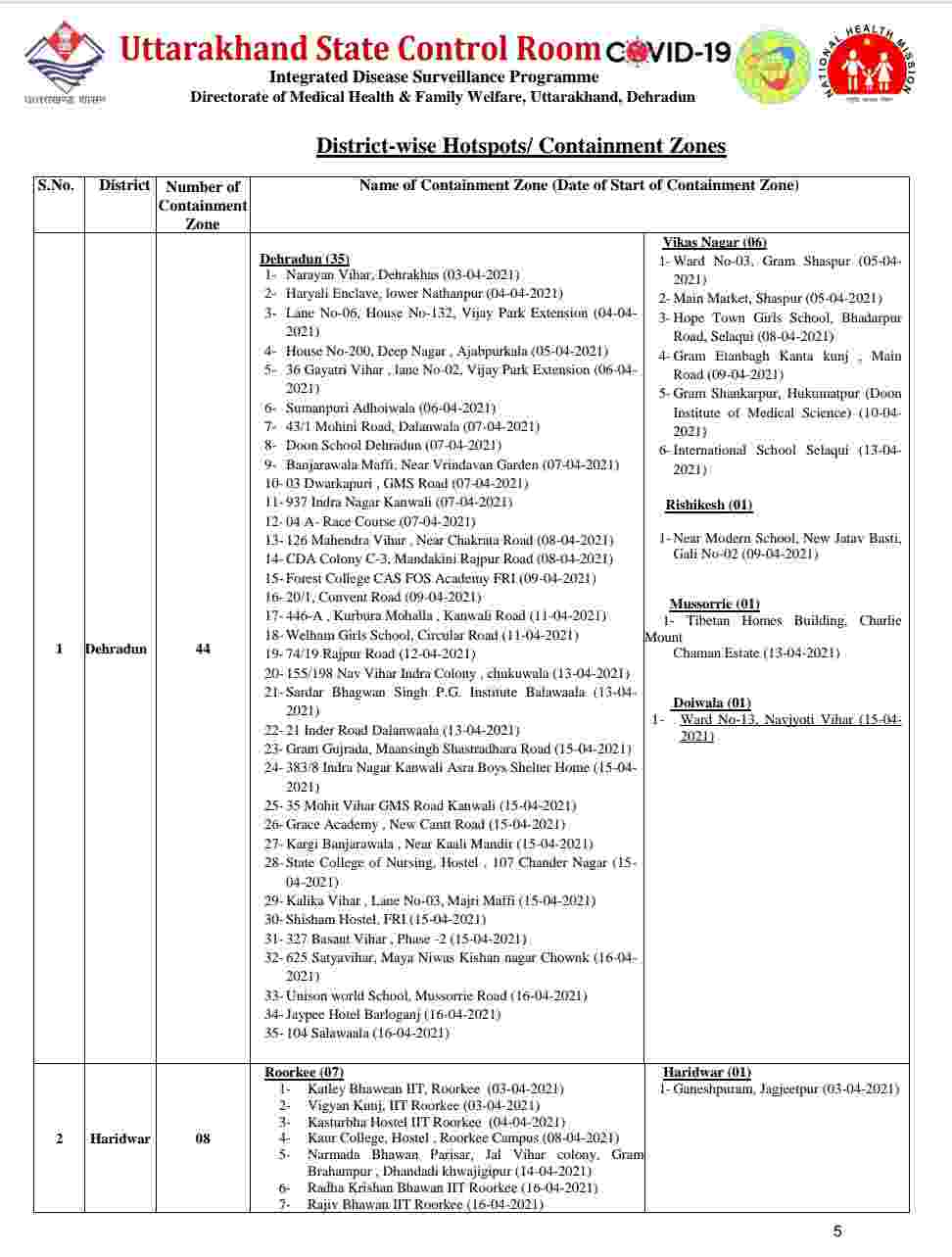 उत्तराखंड में आज 2757 नए कोविड-19 मरीज़, 37 लोगों की मौत, देहरादून में आज 1179 कोविड मरीज़ 6 Hello Uttarakhand News »