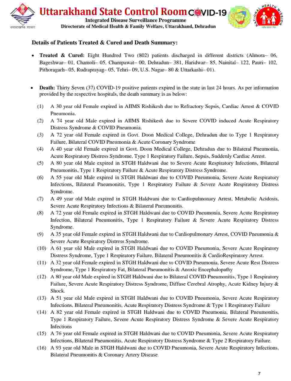 उत्तराखंड में आज 2757 नए कोविड-19 मरीज़, 37 लोगों की मौत, देहरादून में आज 1179 कोविड मरीज़ 8 Hello Uttarakhand News »
