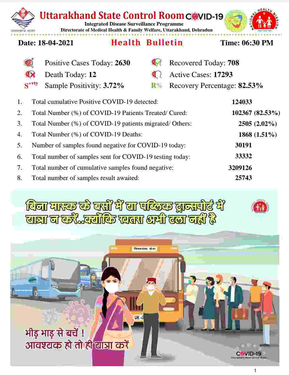 नहीं रुक रहा है कोविड का प्रकोप: उत्तराखंड में आज 2630 नए कोरोना मरीज, 12 की मौत, आज देहरादून में 1281 मरीज 2 Hello Uttarakhand News »