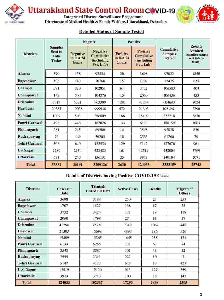 नहीं रुक रहा है कोविड का प्रकोप: उत्तराखंड में आज 2630 नए कोरोना मरीज, 12 की मौत, आज देहरादून में 1281 मरीज 3 Hello Uttarakhand News »