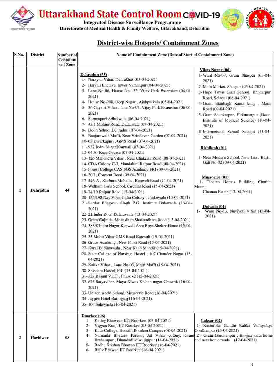 नहीं रुक रहा है कोविड का प्रकोप: उत्तराखंड में आज 2630 नए कोरोना मरीज, 12 की मौत, आज देहरादून में 1281 मरीज 4 Hello Uttarakhand News »