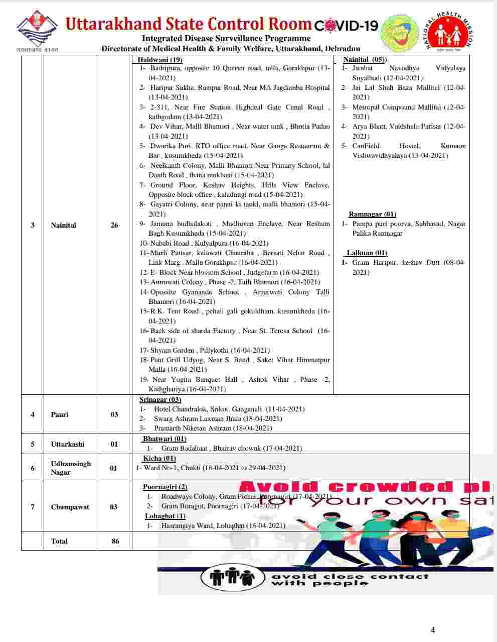 नहीं रुक रहा है कोविड का प्रकोप: उत्तराखंड में आज 2630 नए कोरोना मरीज, 12 की मौत, आज देहरादून में 1281 मरीज 5 Hello Uttarakhand News »