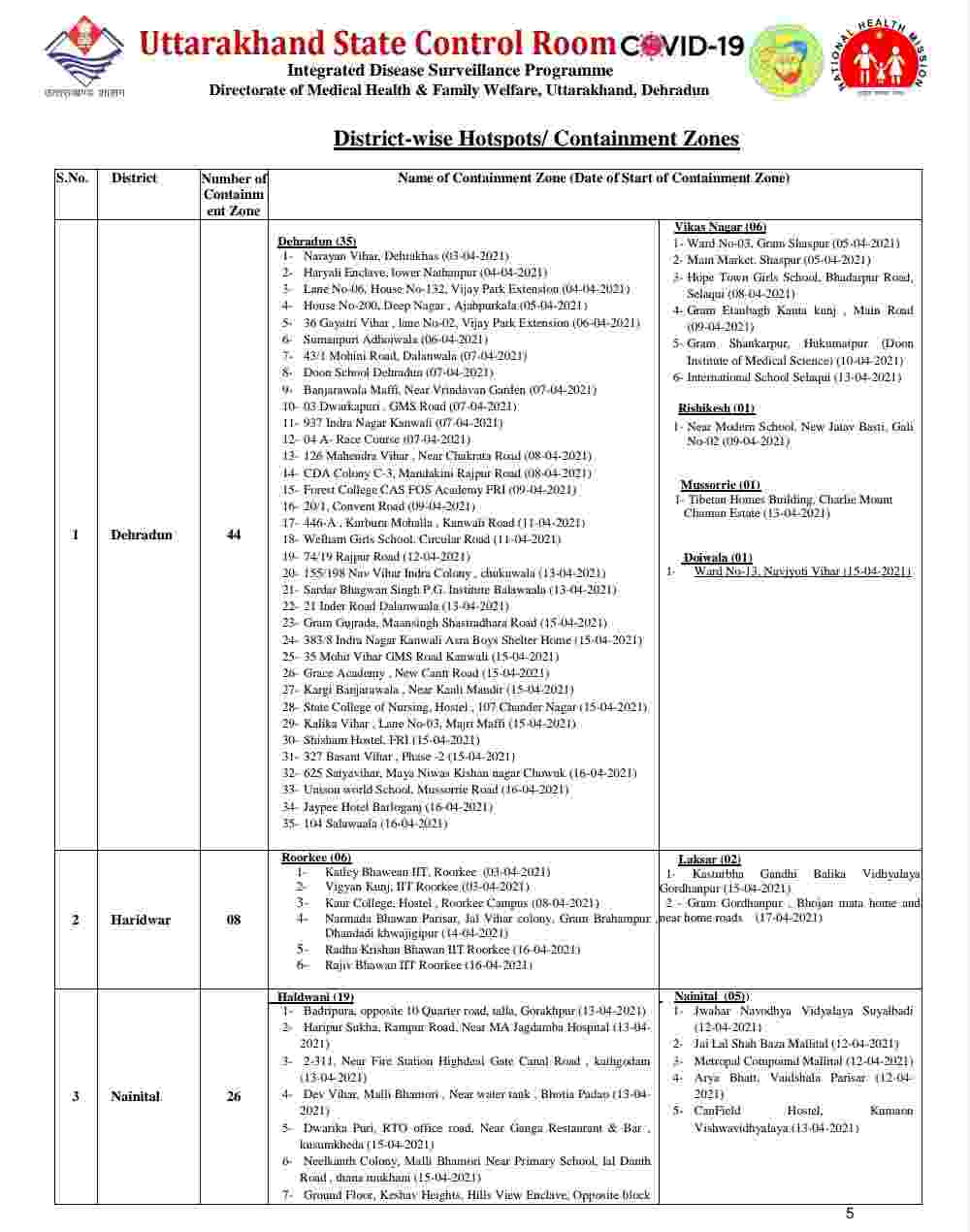 नहीं थम रहा है कोविड-19 का प्रकोप: उत्तराखंड में आज 2160 नए कोरोना मरीज, 24 की मौत, आज देहरादून में 649 मरीज 6 Hello Uttarakhand News »