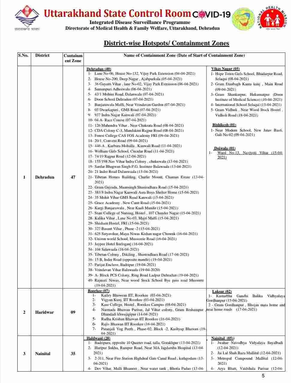 उत्तराखंड में कोविड-19 का आज का आंकड़ा: उत्तराखंड में आज 3012 नए कोरोना मरीज, 27 की मौत, आज देहरादून में 999 मरीज 2 Hello Uttarakhand News »