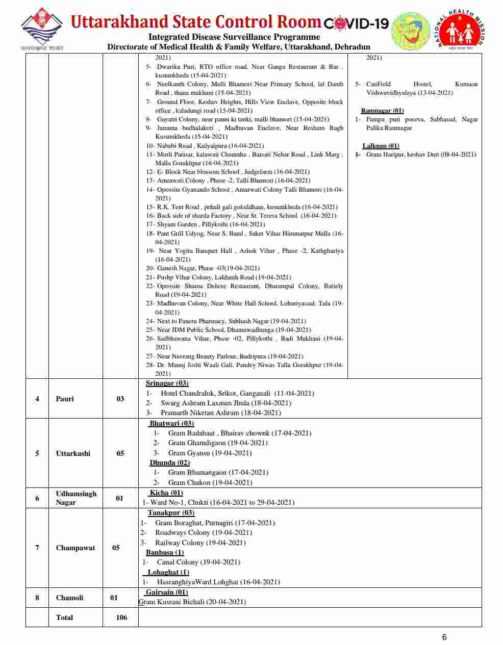 उत्तराखंड में कोविड-19 का आज का आंकड़ा: उत्तराखंड में आज 3012 नए कोरोना मरीज, 27 की मौत, आज देहरादून में 999 मरीज 3 Hello Uttarakhand News »