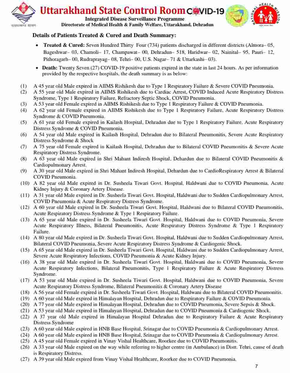 उत्तराखंड में कोविड-19 का आज का आंकड़ा: उत्तराखंड में आज 3012 नए कोरोना मरीज, 27 की मौत, आज देहरादून में 999 मरीज 4 Hello Uttarakhand News »