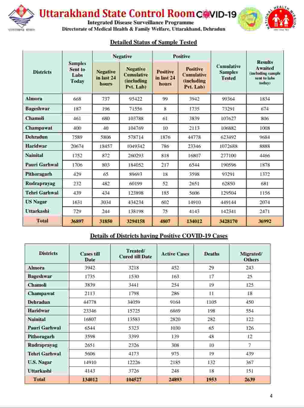 नहीं थम रहा है कोविड-19 का प्रकोप: उत्तराखंड में आज 4807 नए कोरोना मरीज, 34 की मौत, आज देहरादून में 1876 मरीज 3 Hello Uttarakhand News »