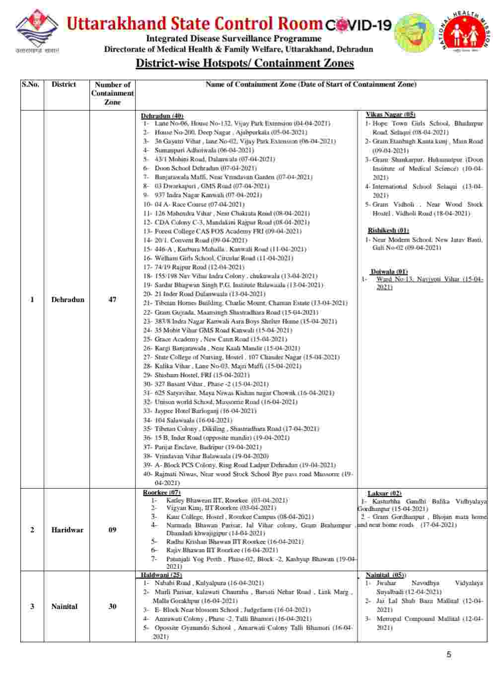 नहीं थम रहा है कोविड-19 का प्रकोप: उत्तराखंड में आज 4807 नए कोरोना मरीज, 34 की मौत, आज देहरादून में 1876 मरीज 4 Hello Uttarakhand News »