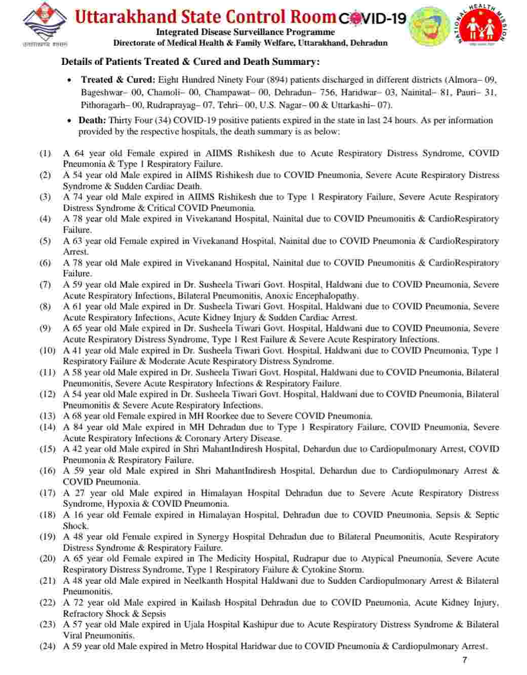 नहीं थम रहा है कोविड-19 का प्रकोप: उत्तराखंड में आज 4807 नए कोरोना मरीज, 34 की मौत, आज देहरादून में 1876 मरीज 6 Hello Uttarakhand News »