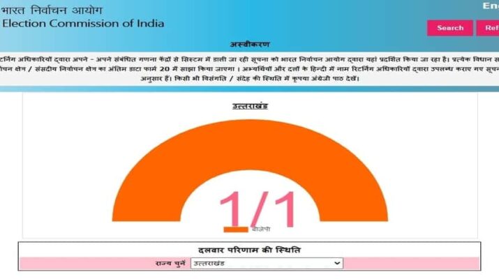 Live: 2021 विधानसभा उपचुनाव परिणाम 2 Hello Uttarakhand News » Page 2 of 2