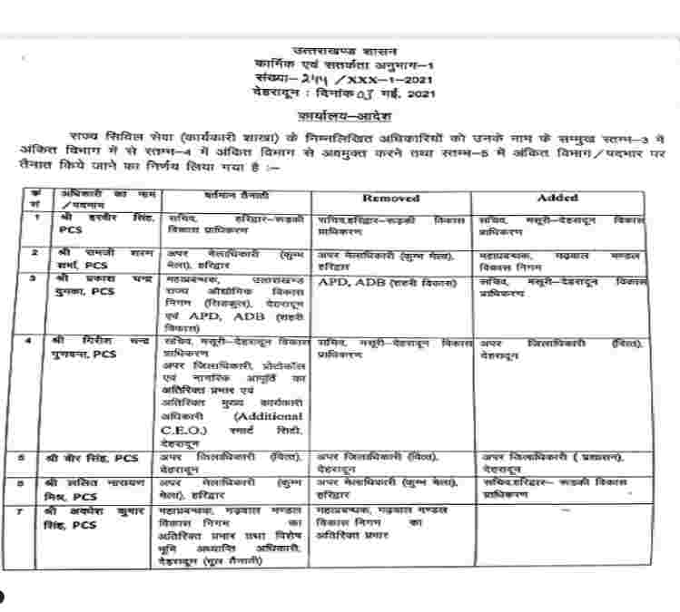 उत्तराखंड: 7 पीसीएस अधिकारियों में फेरबदल, रामजी शरण बने महाप्रबंधक गढ़वाल मण्डल विकास निगम 2 Hello Uttarakhand News »