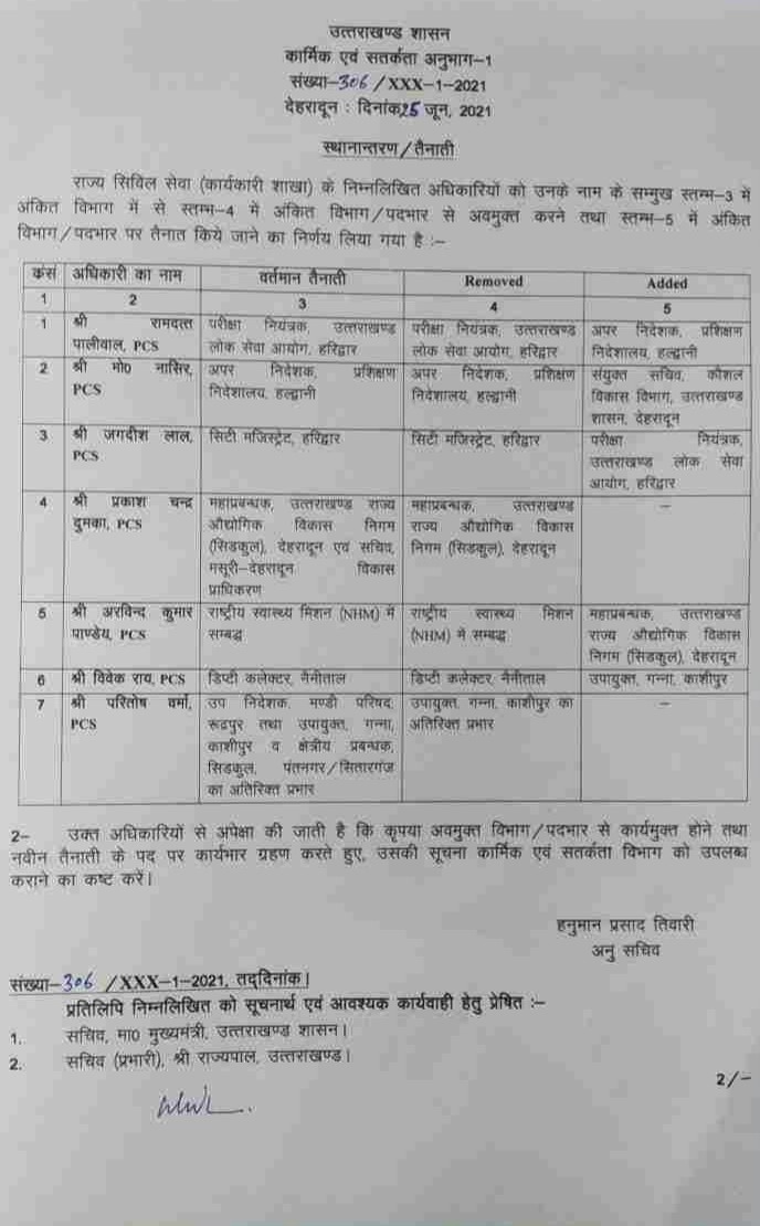 Uttarakhand: 7 PCS अधिकारियों में हुआ फेरबदल, देखें सूची 2 Hello Uttarakhand News »