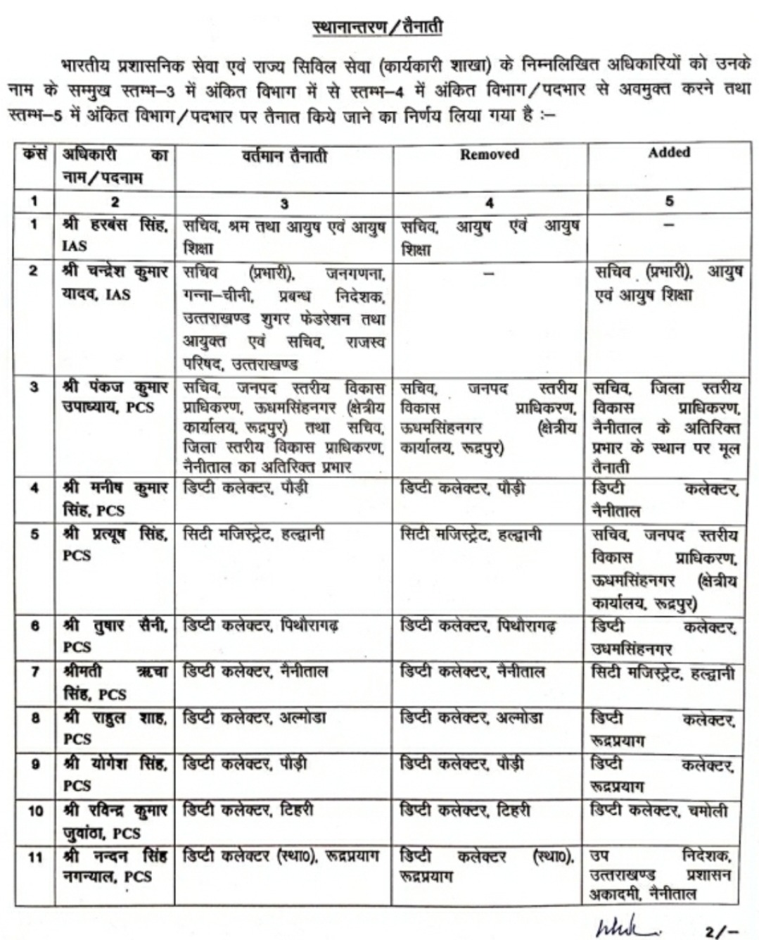 उत्तराखंड: फिर कुछ आईएएस व पीसीएस अधिकारियों में हुए फेरबदल 2 Hello Uttarakhand News »