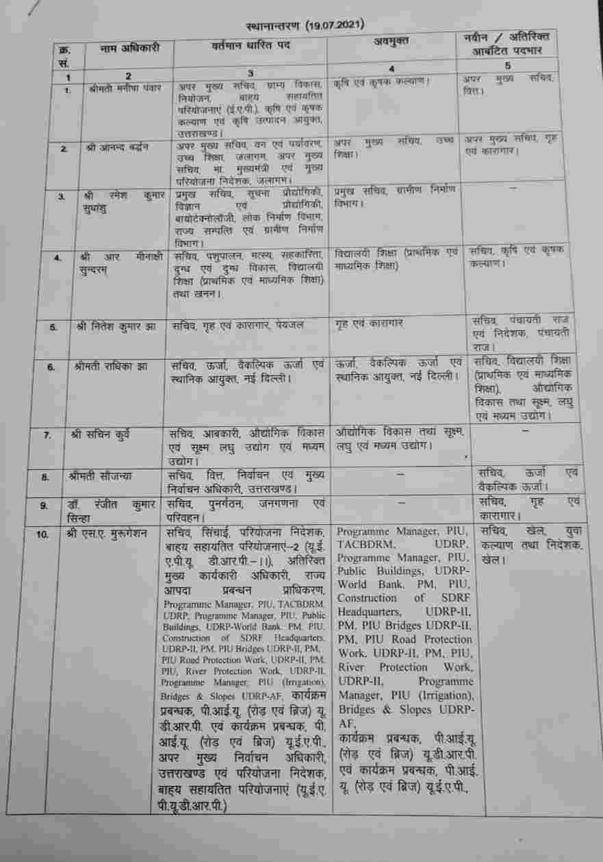 मुख्यमंत्री पुष्कर सिंह धामी इन एक्शन: उत्तराखण्ड में IAS अधिकारियों में बम्पर ट्रांसफर्स 2 मुख्यमंत्री पुष्कर सिंह धामी इन एक्शन: उत्तराखण्ड में IAS अधिकारियों में बम्पर ट्रांसफर्स 2 Hello Uttarakhand News »