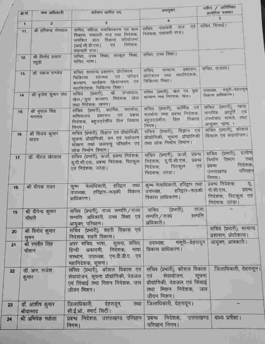 मुख्यमंत्री पुष्कर सिंह धामी इन एक्शन: उत्तराखण्ड में IAS अधिकारियों में बम्पर ट्रांसफर्स 3 मुख्यमंत्री पुष्कर सिंह धामी इन एक्शन: उत्तराखण्ड में IAS अधिकारियों में बम्पर ट्रांसफर्स 3 Hello Uttarakhand News »
