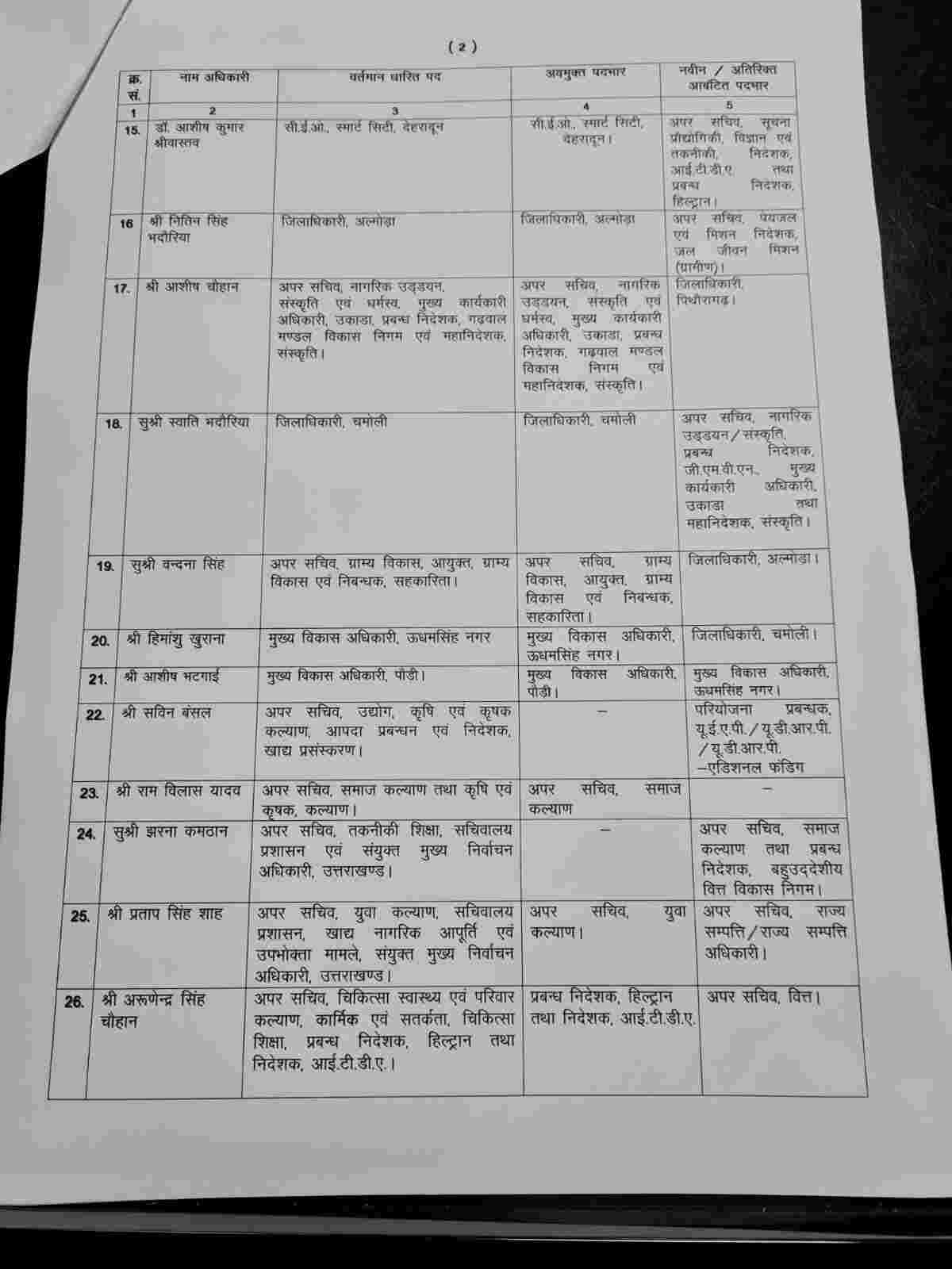 Big News: उत्तराखंड में IAS समेत 34 अधिकारियों के फेरबदल, IAS विनय शंकर पांडेय जिलाधिकारी हरिद्वार 3 Hello Uttarakhand News »