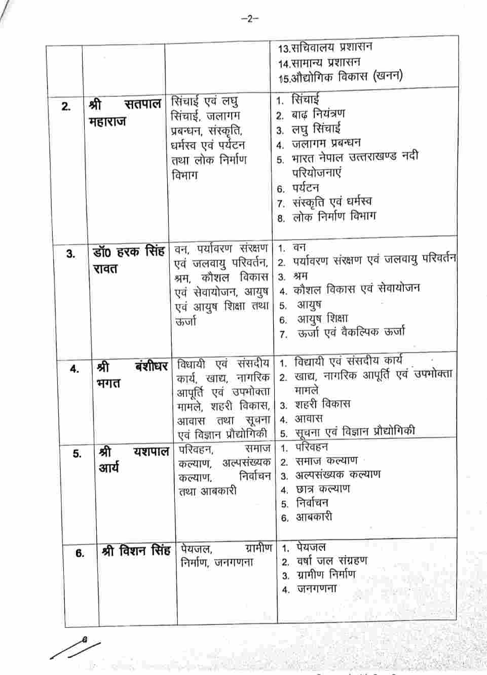 मुख्यमंत्री धामी का मंत्रिमंडल तैयार: महराज को PWD तो हरक को ऊर्जा, धन सिंह को स्वास्थ्य, देखें पूरी सूची 3 Hello Uttarakhand News &raquo;