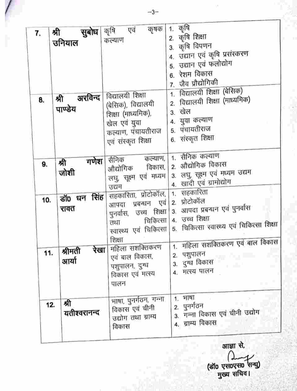 मुख्यमंत्री धामी का मंत्रिमंडल तैयार: महराज को PWD तो हरक को ऊर्जा, धन सिंह को स्वास्थ्य, देखें पूरी सूची 4 Hello Uttarakhand News &raquo;