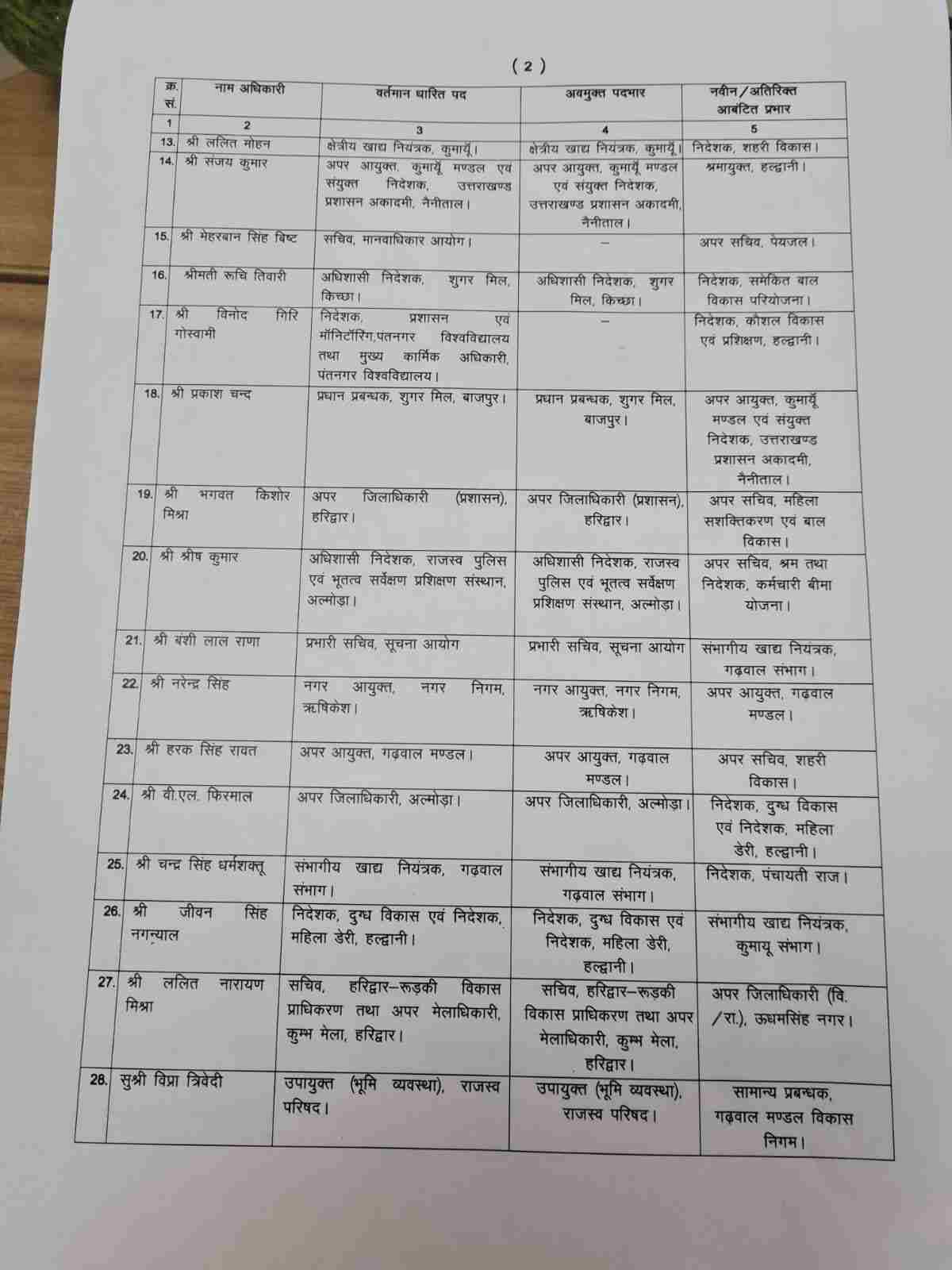 Big News: उत्तराखंड में बम्पर फेरबदल, IAS समेत 43 अधिकारियों के फेरबदल 3 Hello Uttarakhand News »