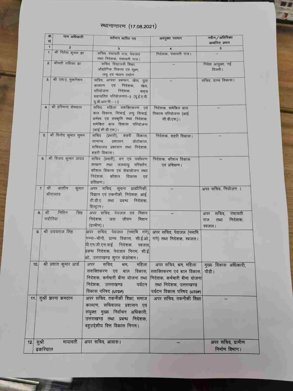 Big News: उत्तराखंड में बम्पर फेरबदल, IAS समेत 43 अधिकारियों के फेरबदल 2 Hello Uttarakhand News »