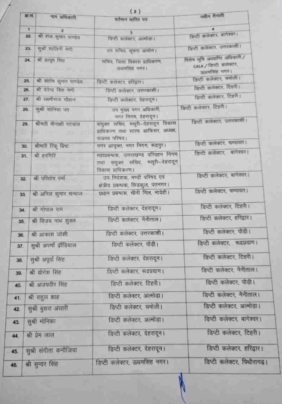 Big News: उत्तराखंड में सबसे बड़ा प्रशासनिक फेरबदल, 63 अधिकारियों में फेरबदल 5 Hello Uttarakhand News »