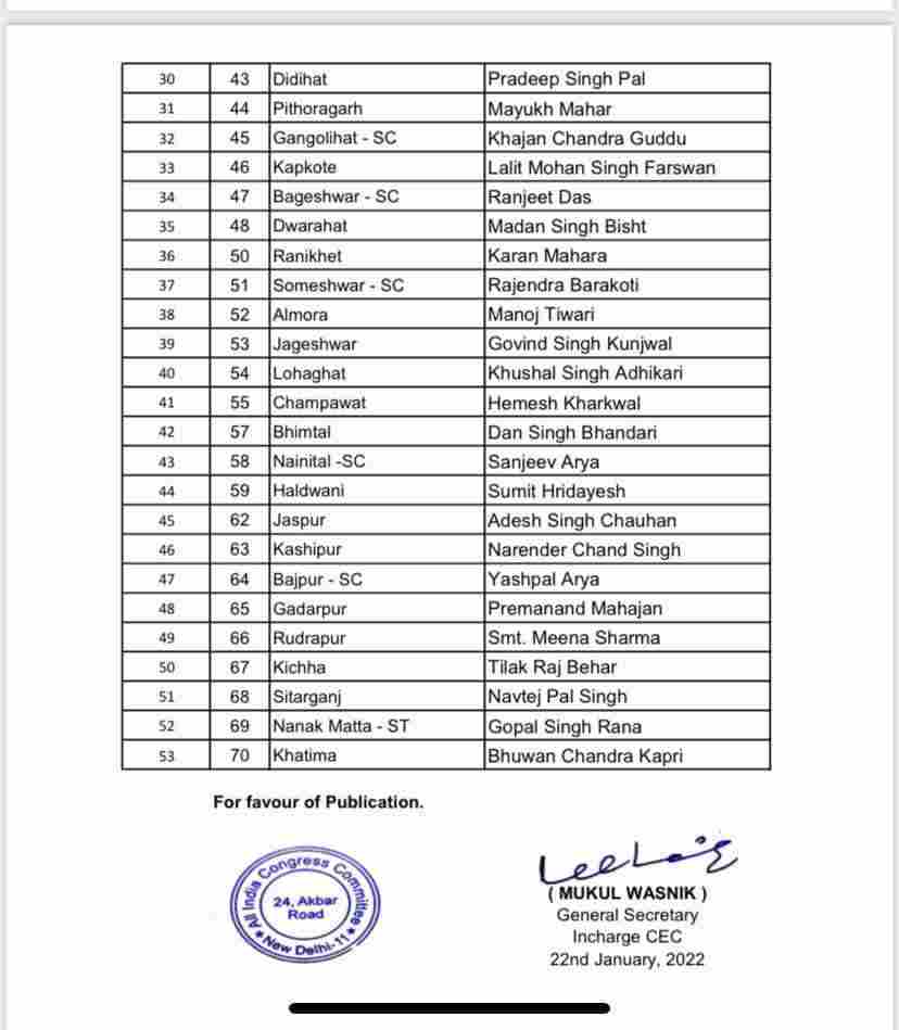Big News Uttarakhand: कांग्रेस ने भी जारी की उम्मीदवारों की पहली सूची 3 Hello Uttarakhand News »