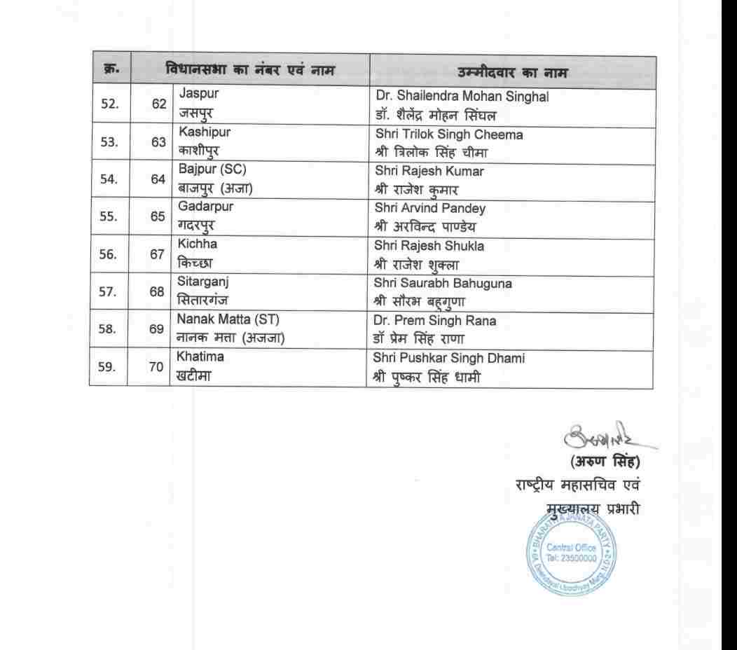 Uttarakhand: भाजपा ने जारी की उम्मीदवारों की पहली सूची 5 Hello Uttarakhand News »