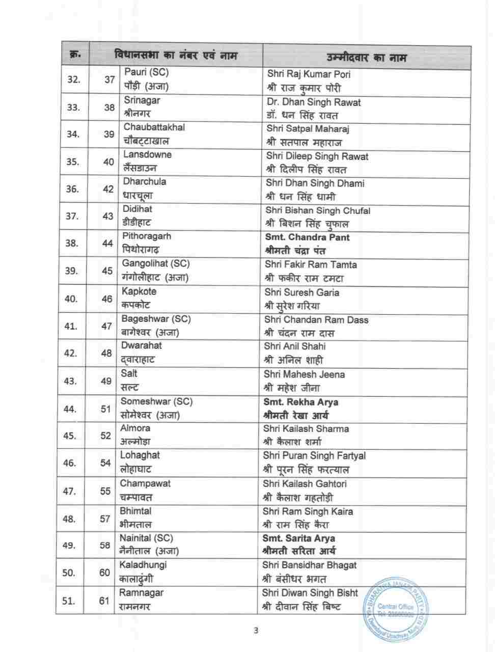 Uttarakhand: भाजपा ने जारी की उम्मीदवारों की पहली सूची 4 Hello Uttarakhand News »