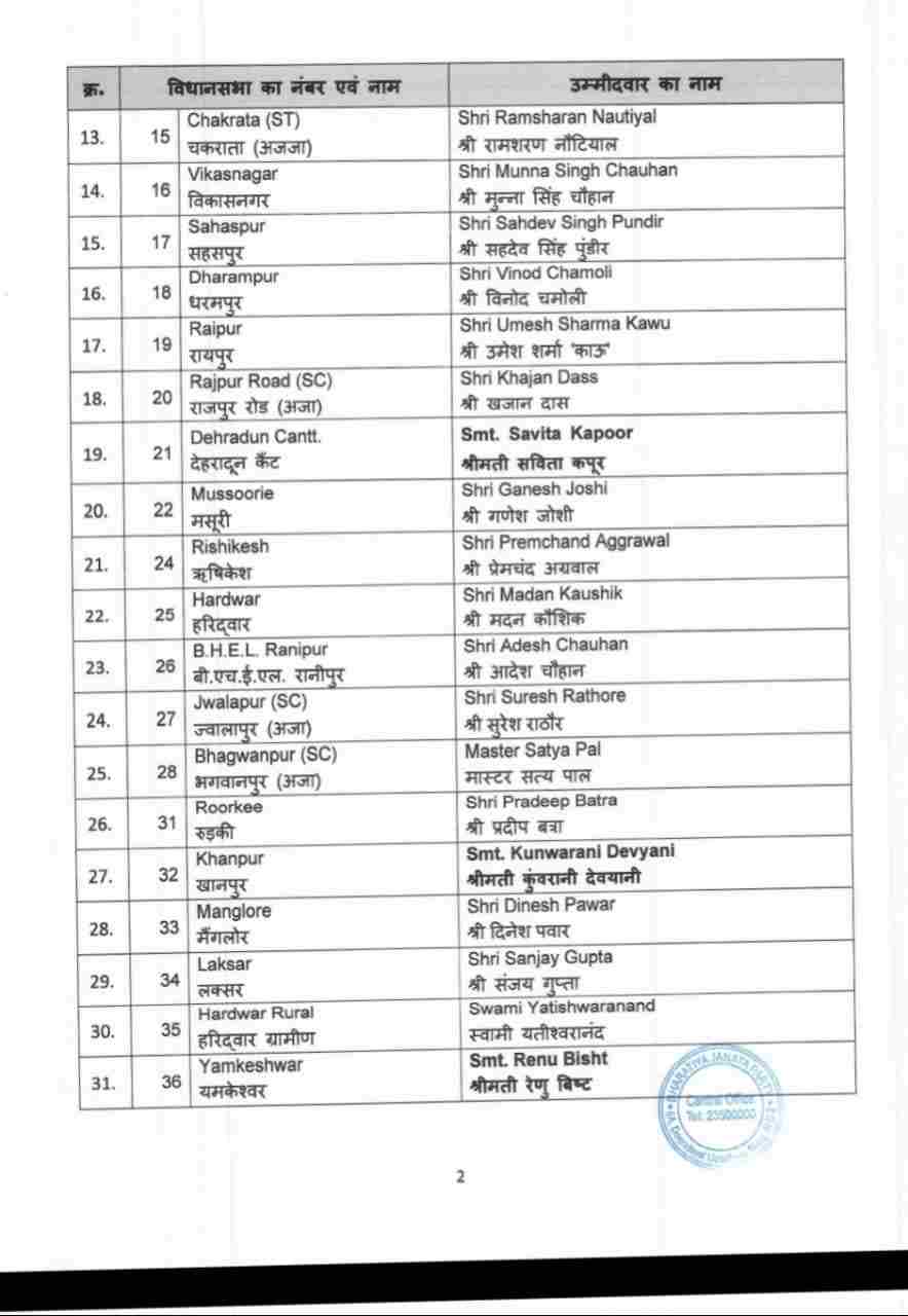 Uttarakhand: भाजपा ने जारी की उम्मीदवारों की पहली सूची 3 Hello Uttarakhand News »