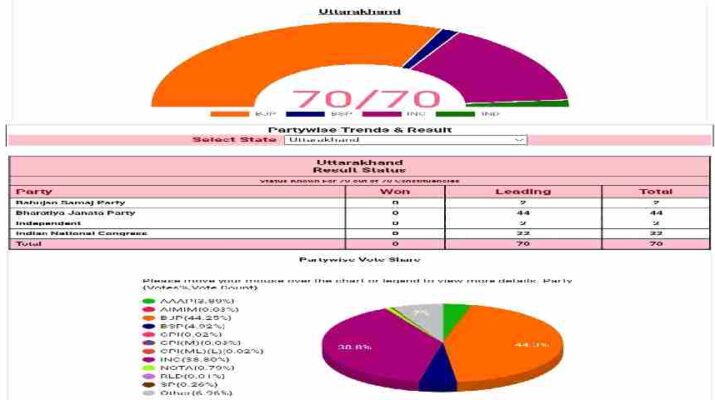 LIVE उत्तराखंड चुनाव परिणाम 2022 1 Hello Uttarakhand News »