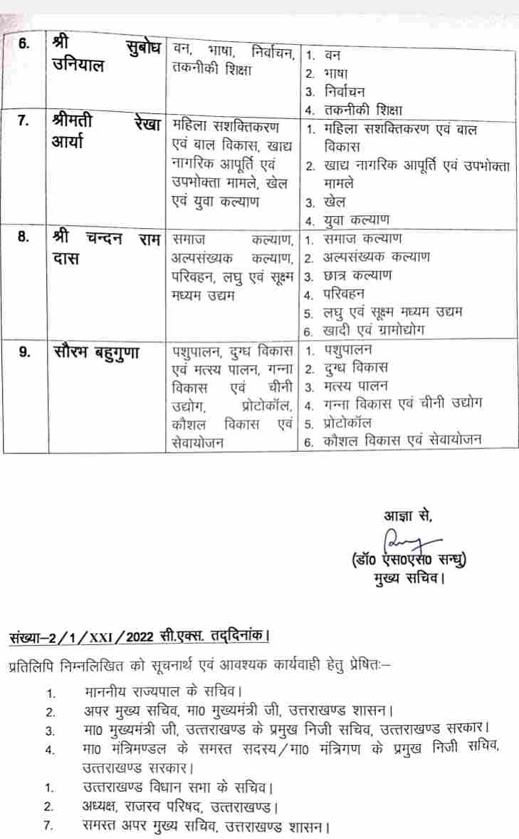 Uttarakhand: मुख्यमंत्री पुष्कर सिंह धामी ने किया मंत्रियों के विभागों में बटवारा, धामी के पास रहेंगे यह विभाग 4 Hello Uttarakhand News »