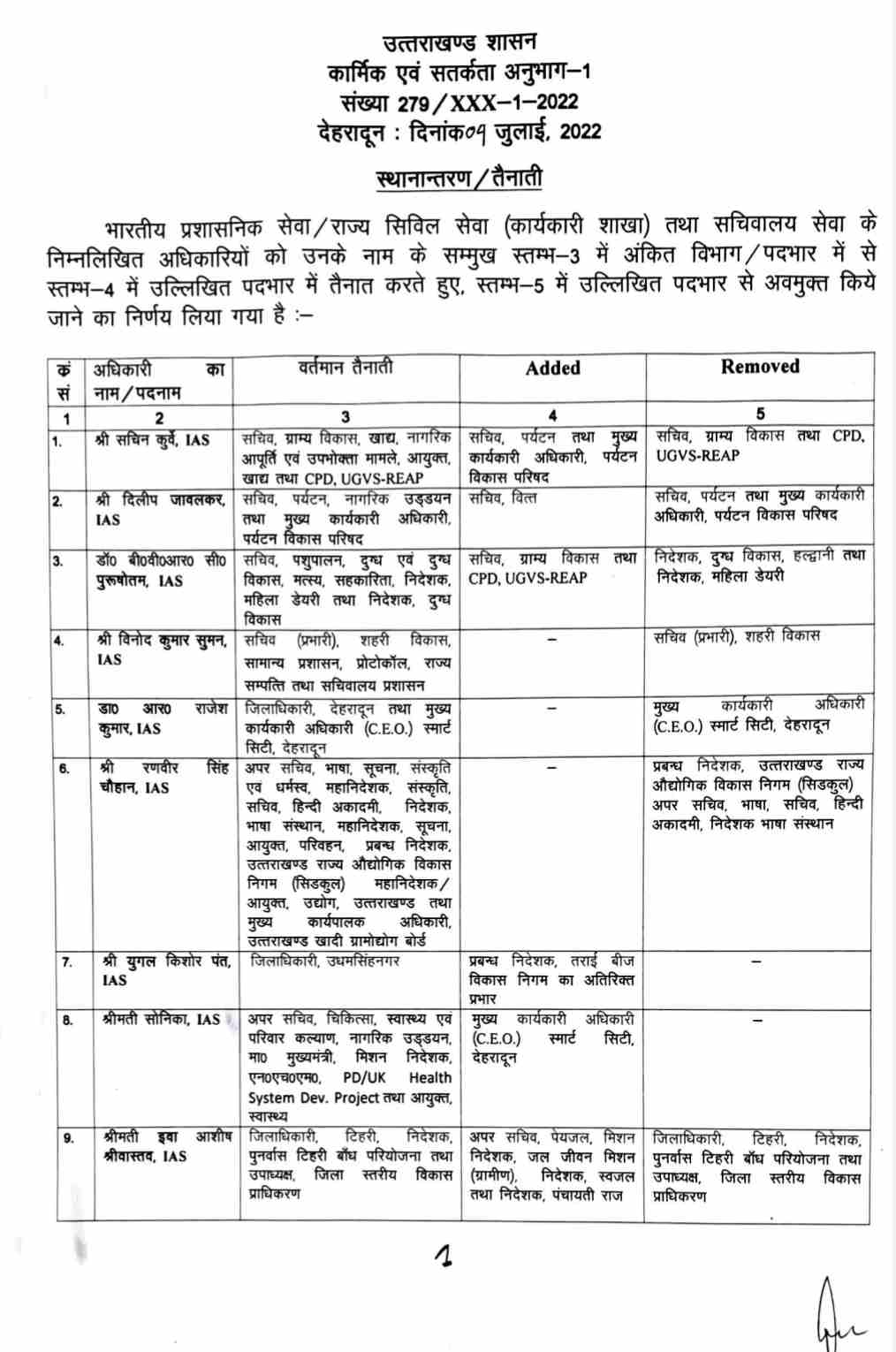Uttarakhand: 50 IAS व PCS अधिकारियों में फेरबदल 2 Hello Uttarakhand News »