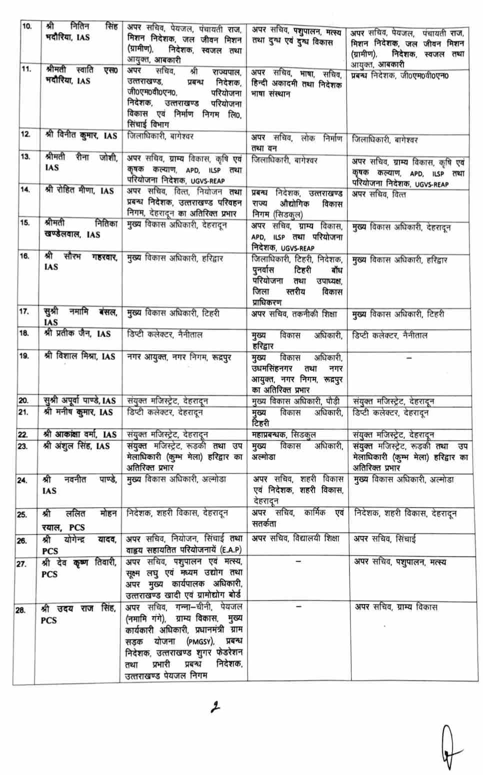Uttarakhand: 50 IAS व PCS अधिकारियों में फेरबदल 3 Hello Uttarakhand News »