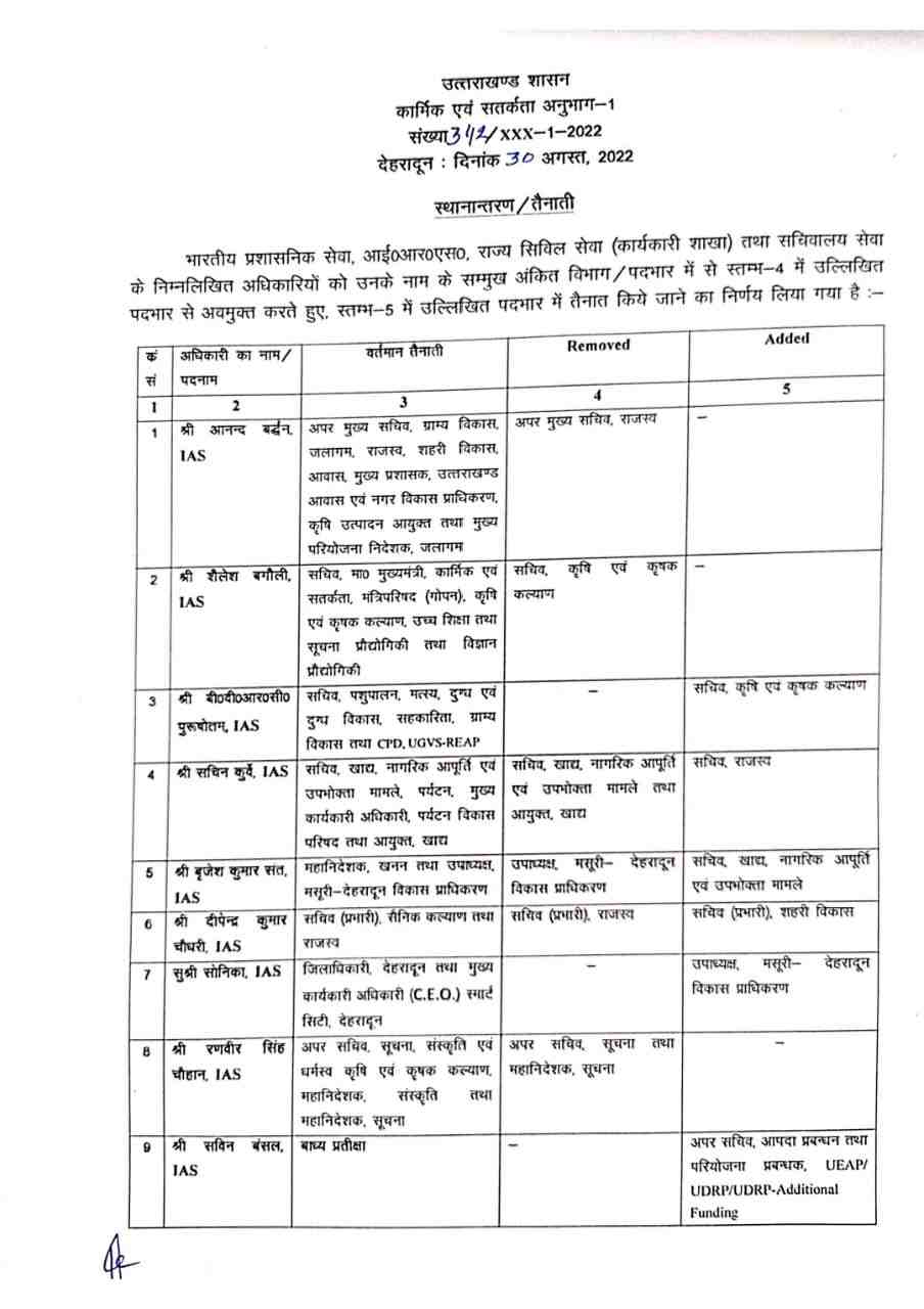 Uttarakhand: 23 आईएएस और पीसीएस अधिकारियों में फेरबदल, सोनिका को दून जिलाधिकारी और सीईओ स्मार्ट सिटी के साथ साथ मिला एमडीडीए के वीसी का अतिरिक्त पदभार 2 Hello Uttarakhand News »