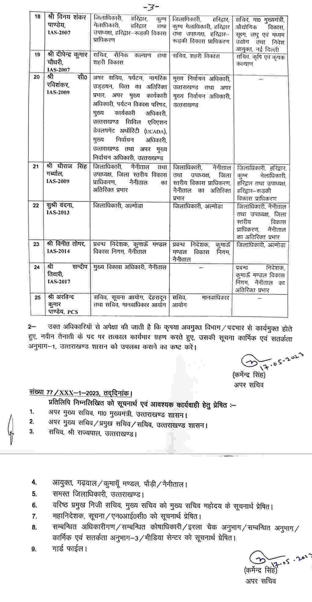 उत्तराखण्ड में IAS व PCS अधिकारियों में बंपर फेरबदल 4 Hello Uttarakhand News »